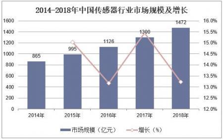 及統計，截止到2018年中國傳感器市場行業規模達到1472億元，同比增長13.2%
