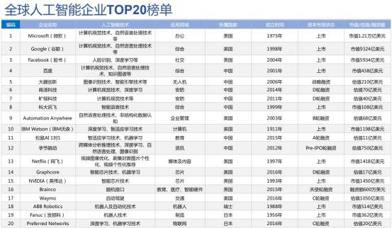 中科院《2019人工智能發展白皮書》全球人工智能企業TOP20榜單