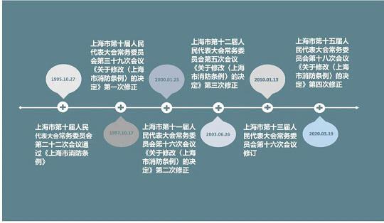 上海市消防條例修正、修訂時間圖 上海市消防條例修正、修訂時間圖