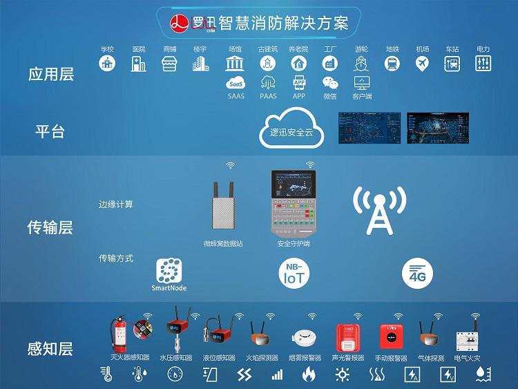 邏迅智慧消防解決方案架構圖 邏迅智慧消防解決方案架構圖